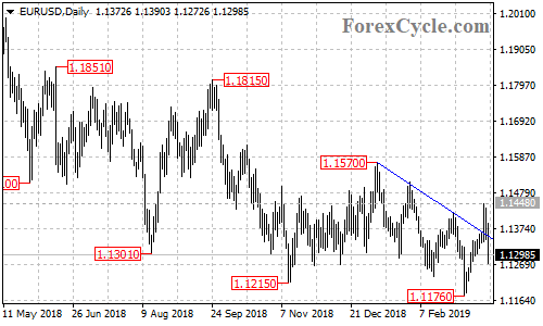 EURUSD daily chart