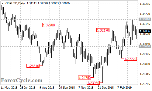 GBPUSD daily chart