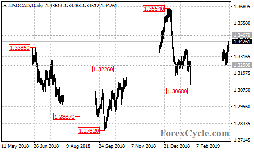 USDCAD daily chart