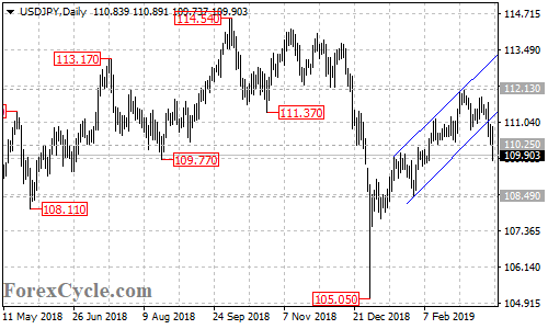 USDJPY daily chart