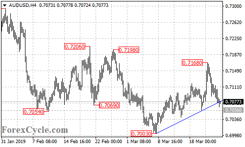 AUDUSD 4-hour chart