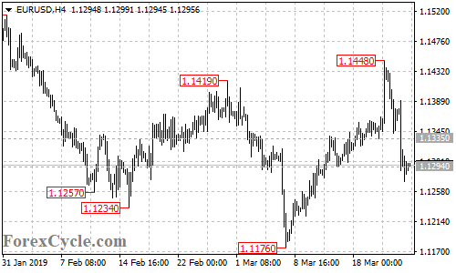 EURUSD 4-hour chart