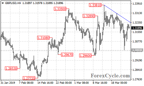 GBPUSD 4-hour chart