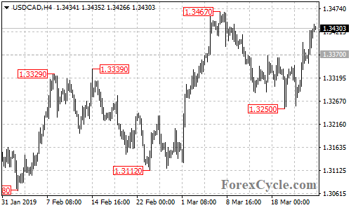 USDCAD 4-hour chart