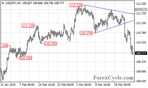 USDJPY 4-hour chart