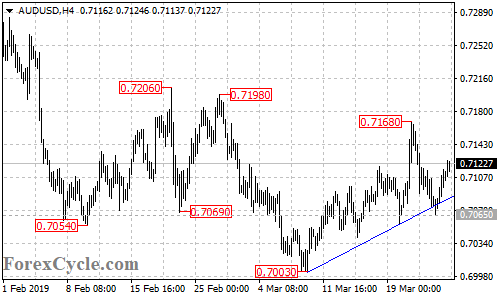 AUDUSD 4-hour chart
