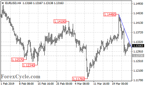 EURUSD 4-hour chart