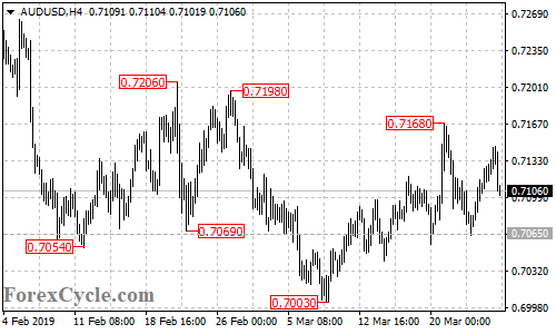 AUDUSD 4-hour chart