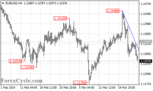 EURUSD 4-hour chart