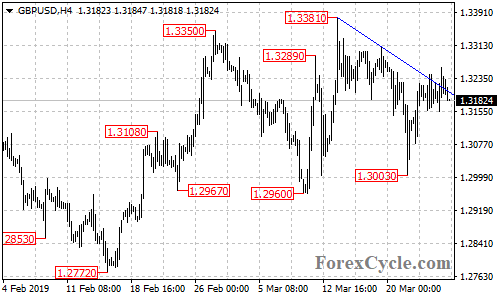 GBPUSD 4-hour chart