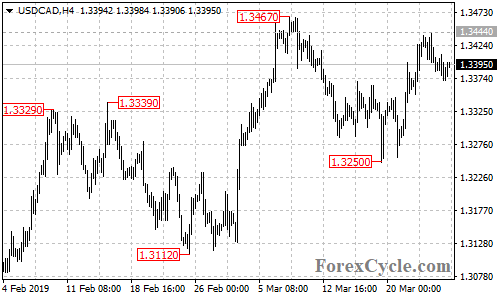 USDCAD 4-hour chart