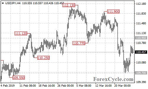 USDJPY 4-hour chart