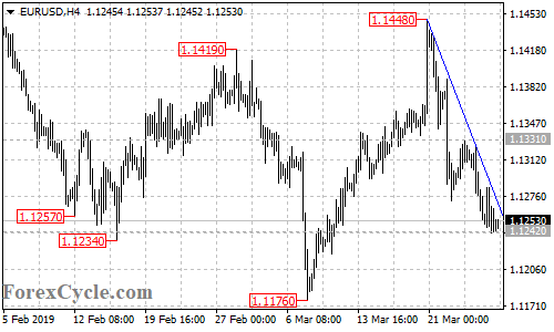 EURUSD 4-hour chart