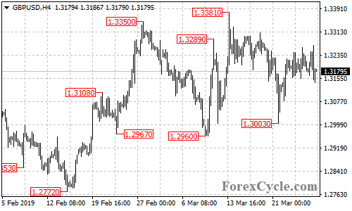 GBPUSD 4-hour chart