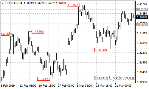 USDCAD 4-hour chart