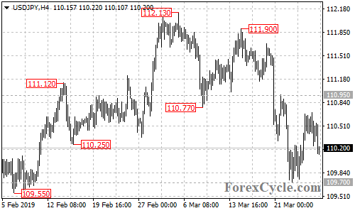 USDJPY 4-hour chart