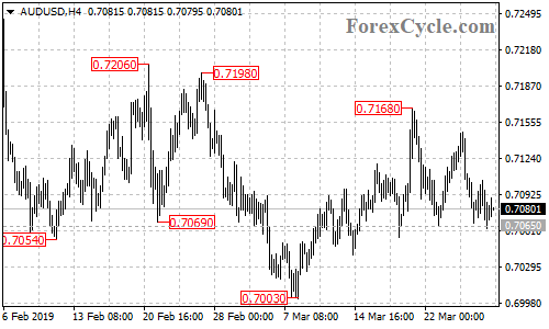 AUDUSD 4-hour chart