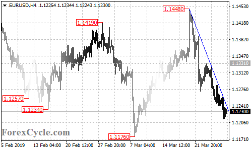 EURUSD 4-hour chart