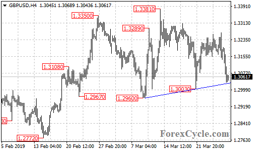 Gbpusd Daily Analysis Marc!   h 29 2019 Forex Market Analysis - 