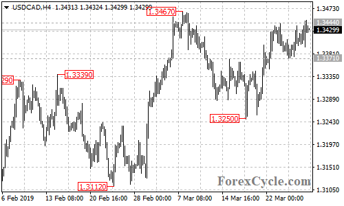 USDCAD 4-hour chart