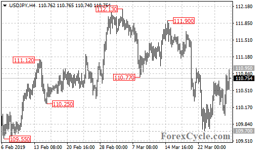 USDJPY 4-hour chart