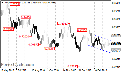 AUDUSD daily chart