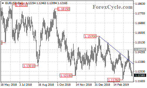 EURUSD daily chart