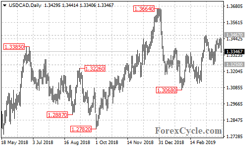 USDCAD daily chart