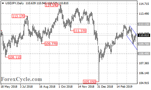 USDJPY daily chart