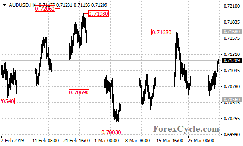 AUDUSD 4-hour chart