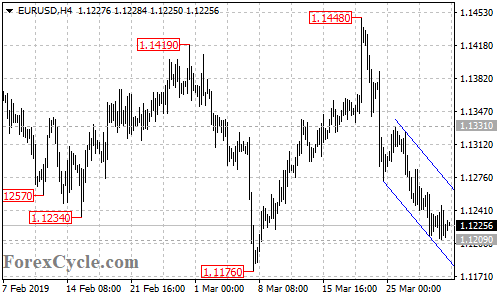 EURUSD 4-hour chart