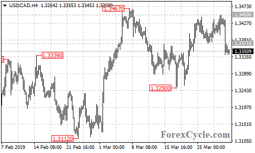 USDCAD 4-hour chart