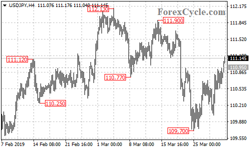 USDJPY 4-hour chart