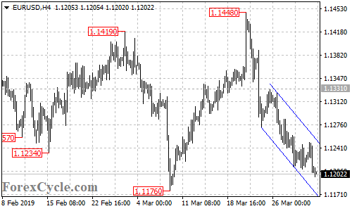 EURUSD 4-hour chart