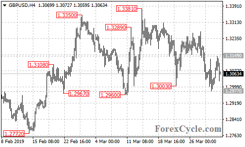 GBPUSD 4-hour chart