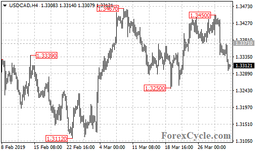 USDCAD 4-hour chart