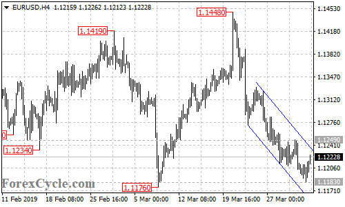 EURUSD 4-hour chart