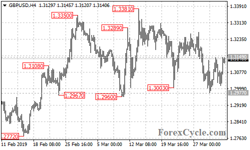 GBPUSD 4-hour chart