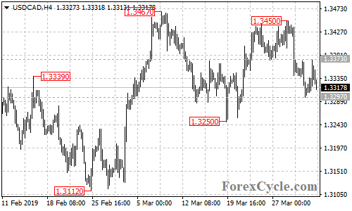 USDCAD 4-hour chart