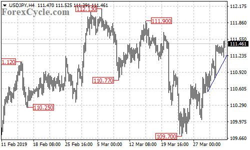 USDJPY 4-hour chart