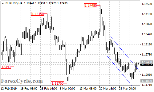 EURUSD 4-hour chart