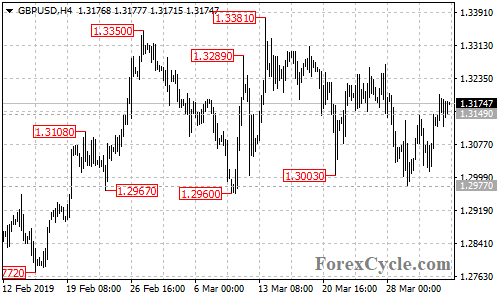 GBPUSD 4-hour chart