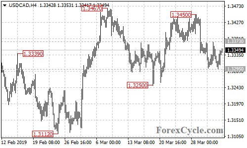 USDCAD 4-hour chart