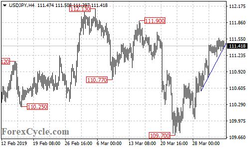 USDJPY 4-hour chart