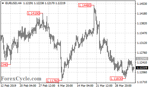 EURUSD 4-hour chart