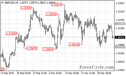 GBPUSD 4-hour chart