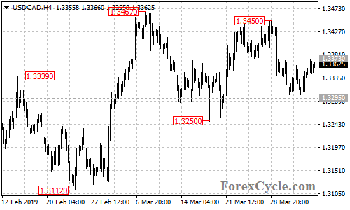 USDCAD 4-hour chart