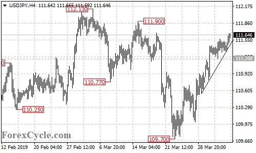 USDJPY 4-hour chart