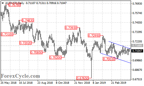 AUDUSD daily chart