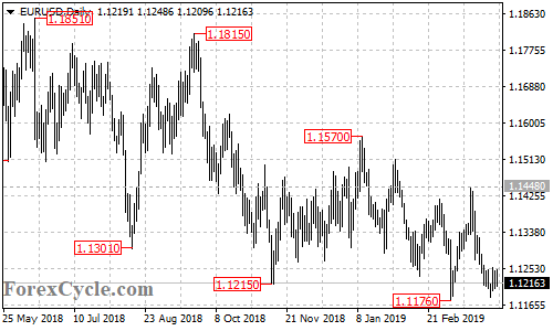 EURUSD daily chart